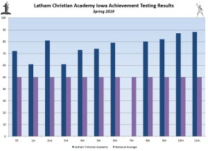 Iowa Testing Comparison Chart 1 - 2019